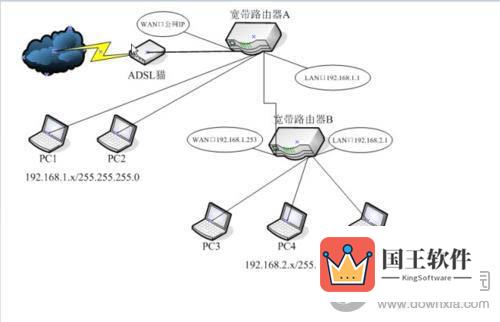 连接两台路由器硬件的连接