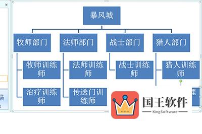 所有的组织结构就被复制到一张图表里面